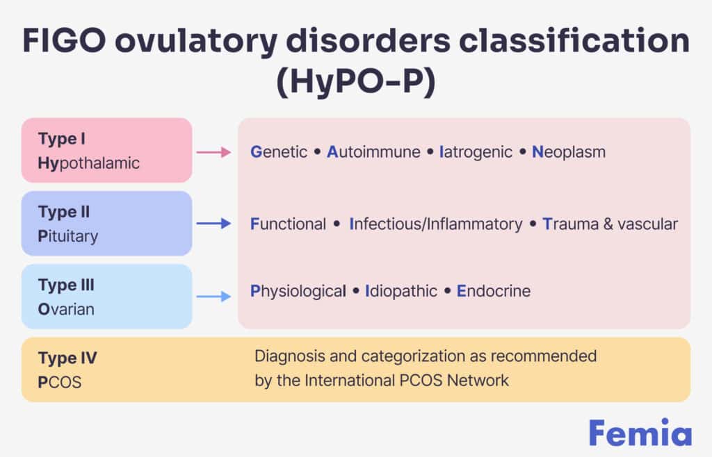 Infographic classifying ovulatory disorders: Hypothalamic, pituitary, ovarian types, and PCOS with respective causes and recommended diagnosis.