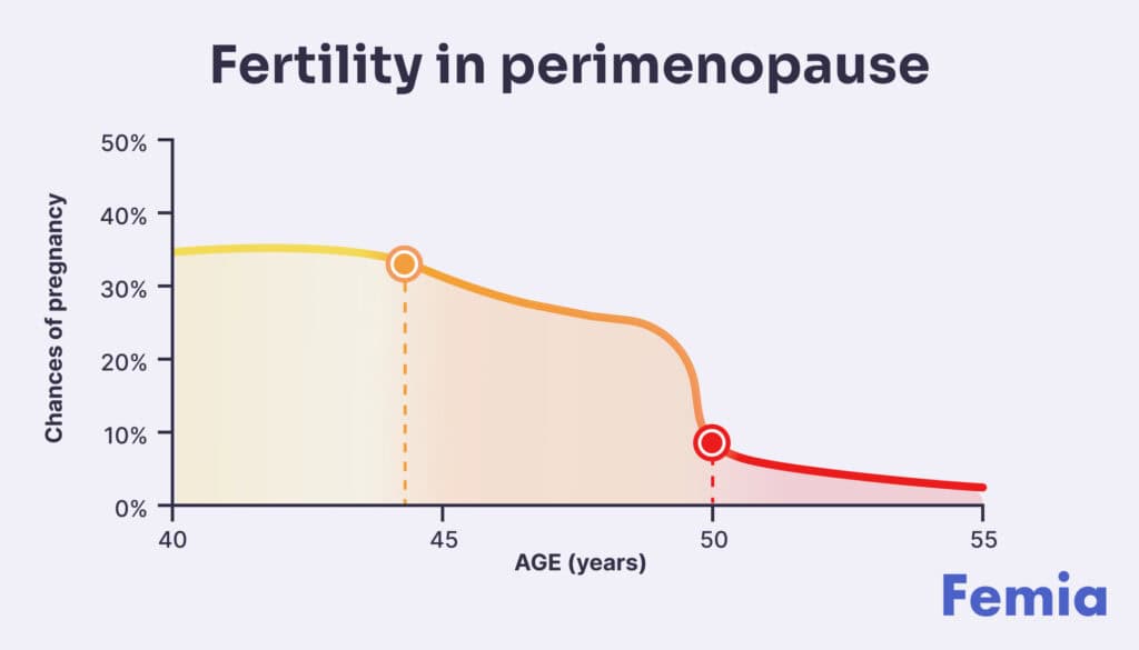 Graph showing fertility decline during perimenopause. Can you get pregnant in perimenopause? Yes, but the chances lower as you age.