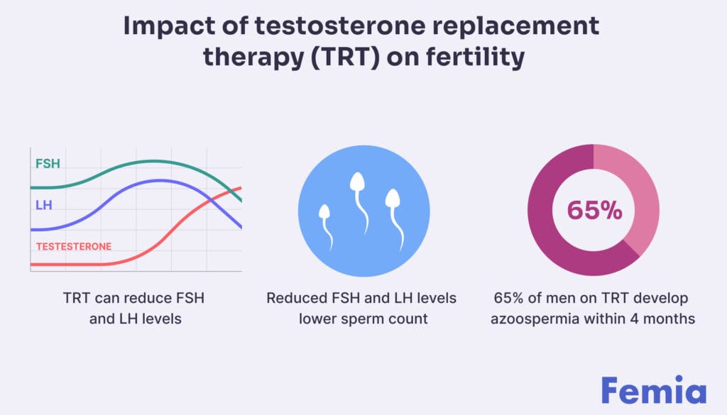 Infographic on TRT's impact on fertility: reduces FSH/LH levels, lowers sperm count, 65% develop azoospermia.