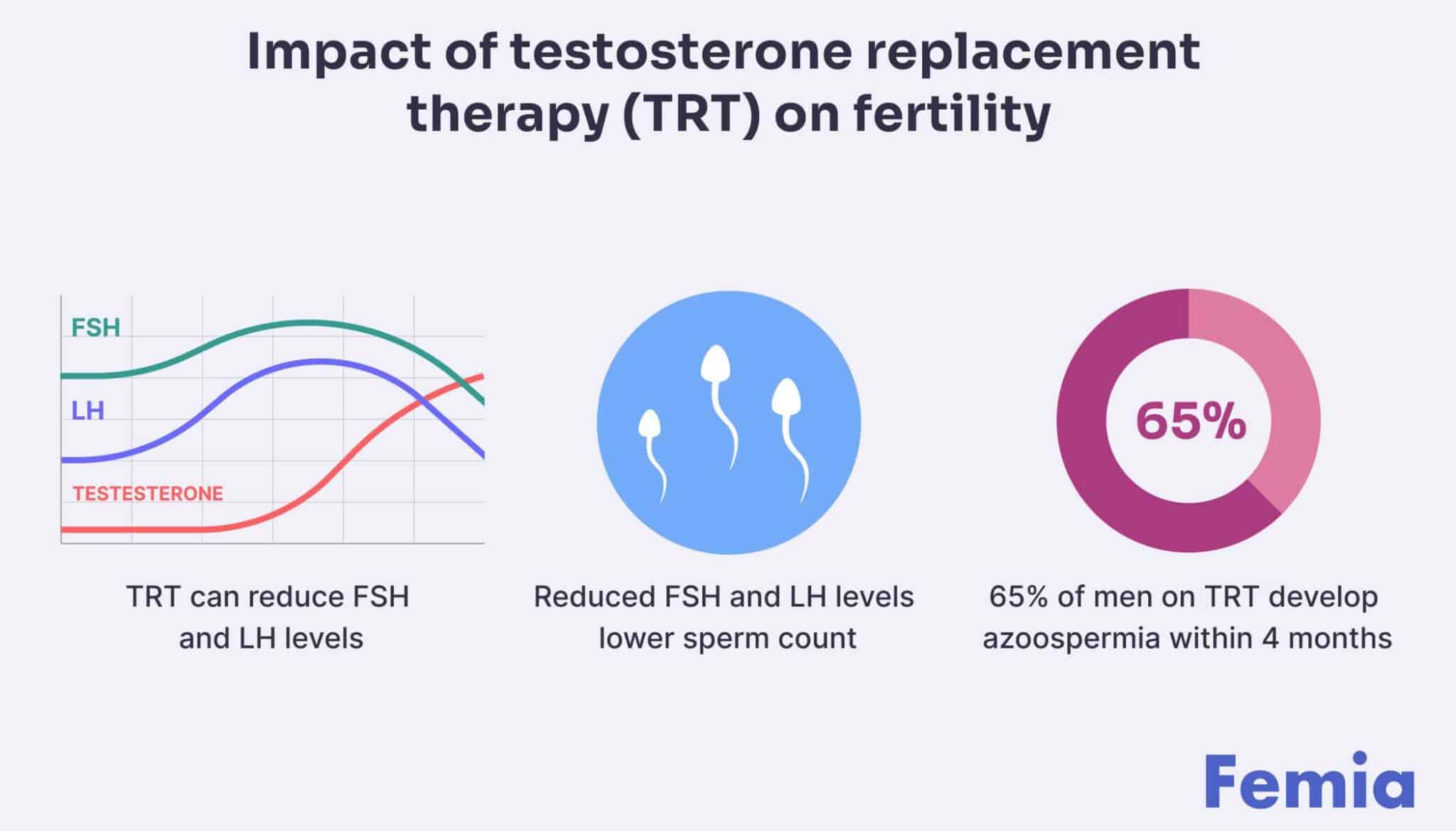 My husband takes testosterone injections. Can I still get pregnant? Femia Health