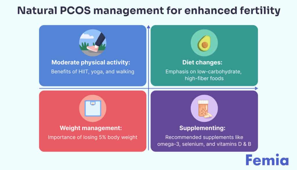 Graphic showing natural PCOS management techniques, including diet, exercise, and lifestyle changes, aimed at enhancing fertility.