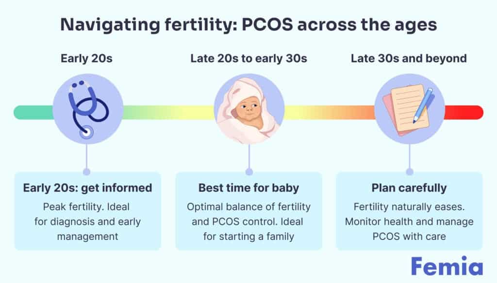 A timeline showing different ages and stages of a woman's life, representing the best age to get pregnant with PCOS