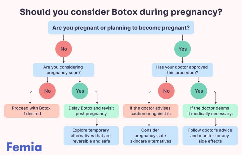 Flowchart: Should you consider Botox during pregnancy? Guides based on pregnancy status and doctor’s advice.