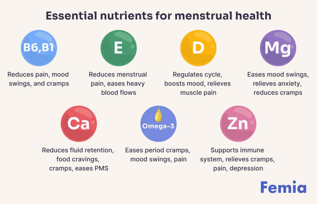 Infographic listing essential nutrients for menstrual health: vitamins B6 and B1, E, D, magnesium, calcium, omega-3, and zinc.