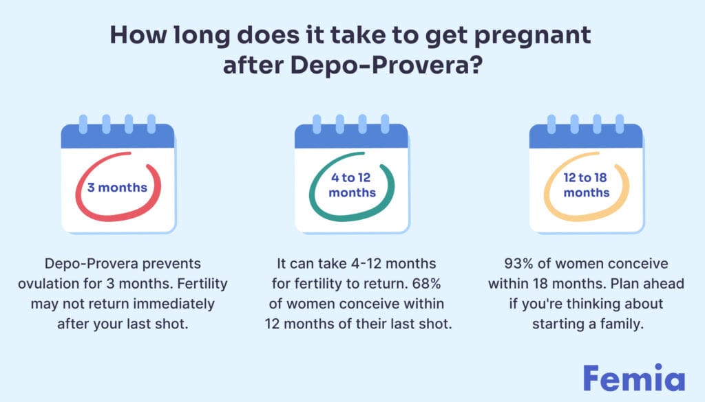 Infographic explaining the timeline to get pregnant after stopping Depo-Provera, with milestones at 3 months, 4-12 months, and 12-18 months.