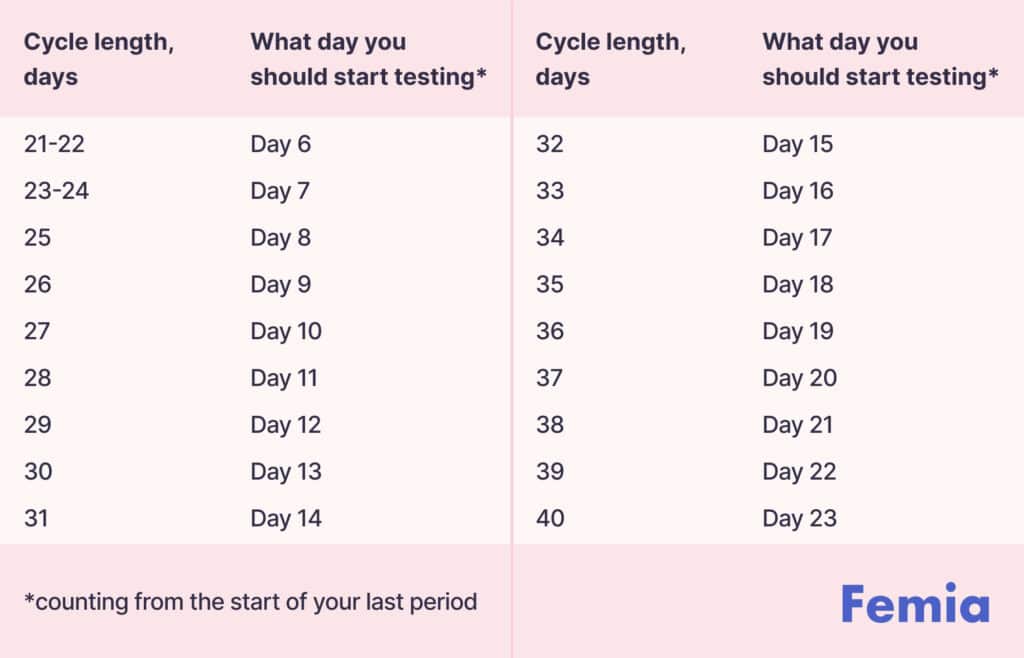 Chart showing when to start testing on ovulation based on cycle length.