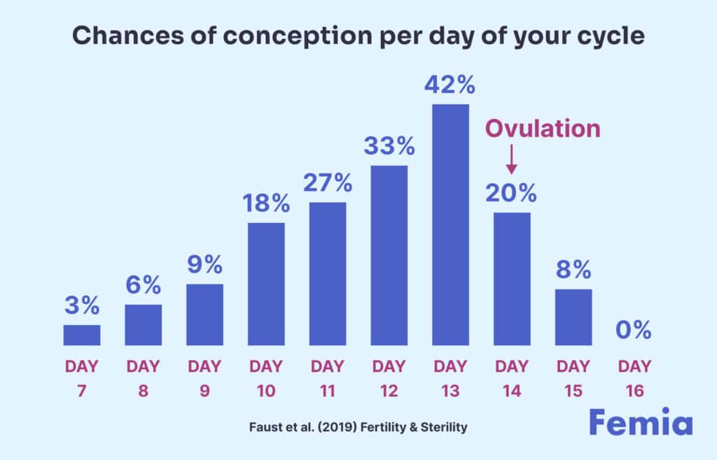 A bar chart showing the chances of conception per day of a menstrual cycle.