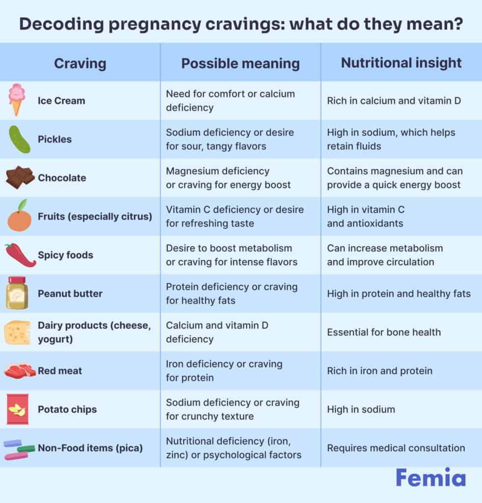 Chart showing various pregnancy food cravings, their possible meanings, and nutritional insights, including weird pregnancy cravings like non-food items (pica).