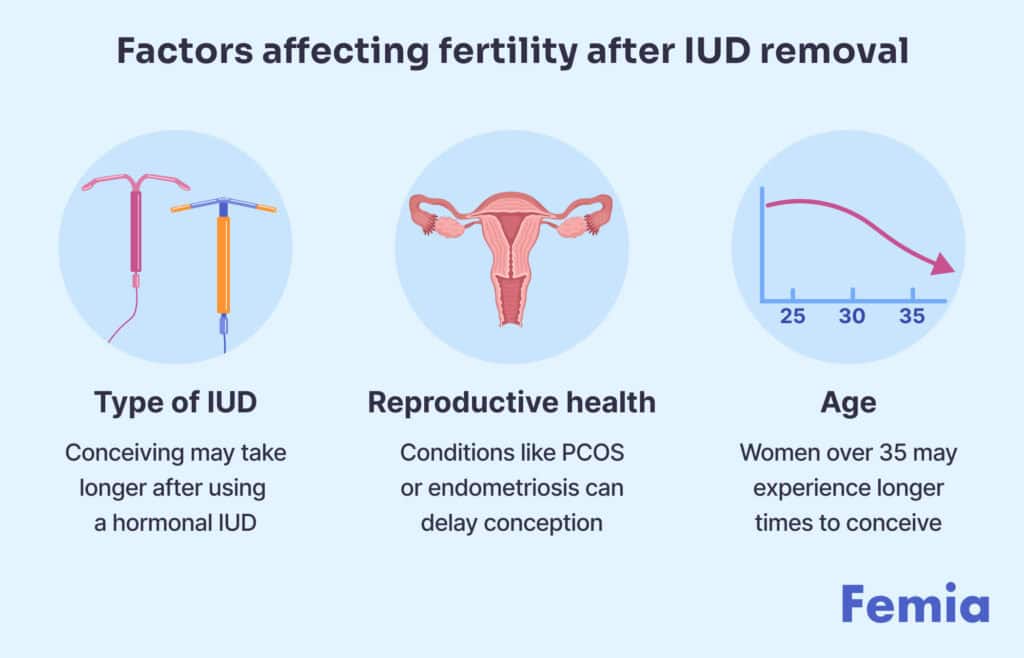 An infographic about factors affecting fertility after IUD removal showing different types of IUDs, reproductive health issues, and age.