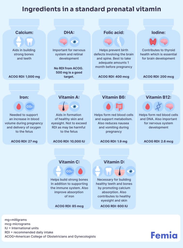 An infographic detailing the recommended daily intake and benefits of nutrients in prenatal vitamins.