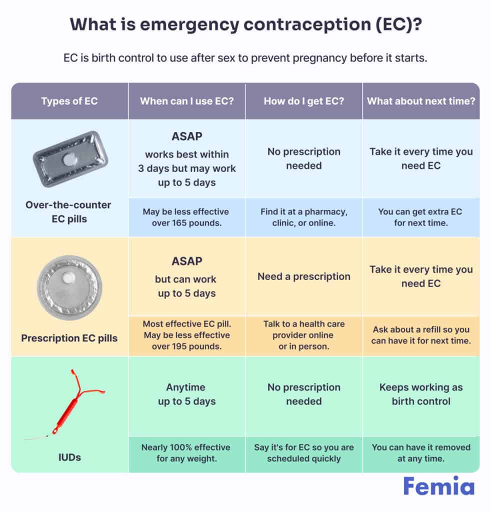 Table explaining different types of emergency contraception and their usage.