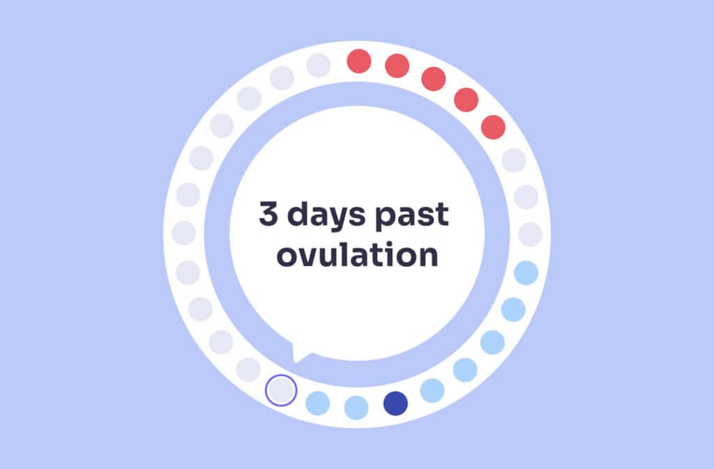 An image of a menstrual cycle wheel showing 3 days post ovulation (DPO).