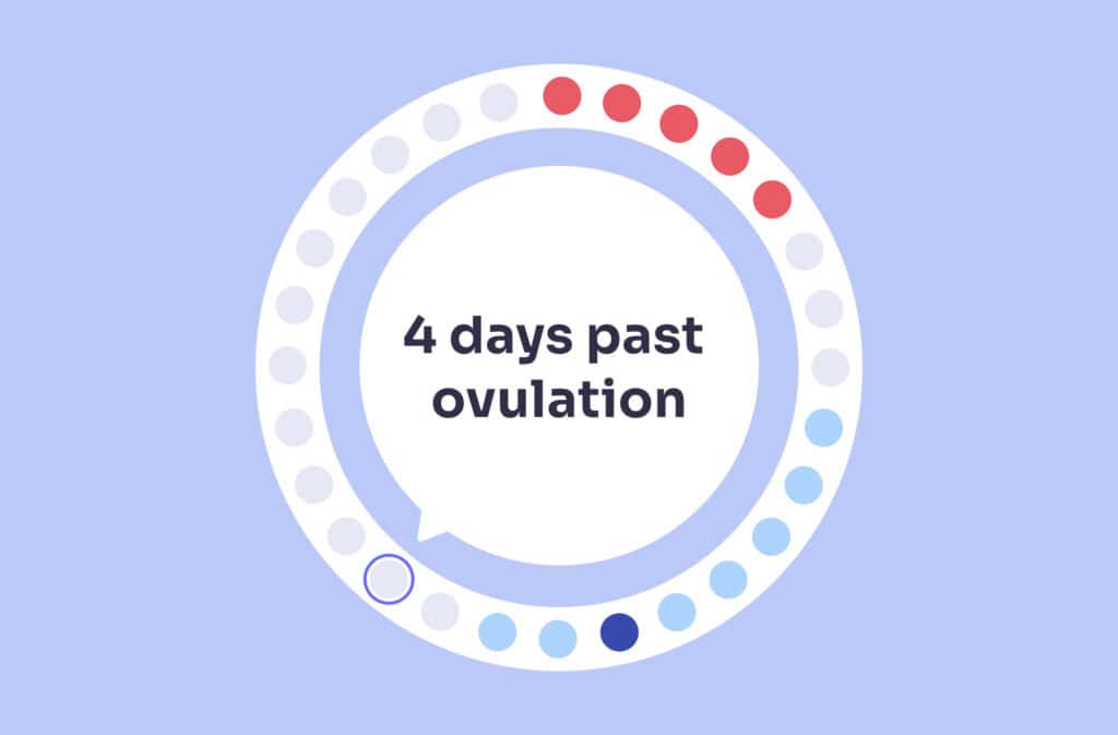 An image of a menstrual cycle wheel showing 4 days past ovulation (DPO).