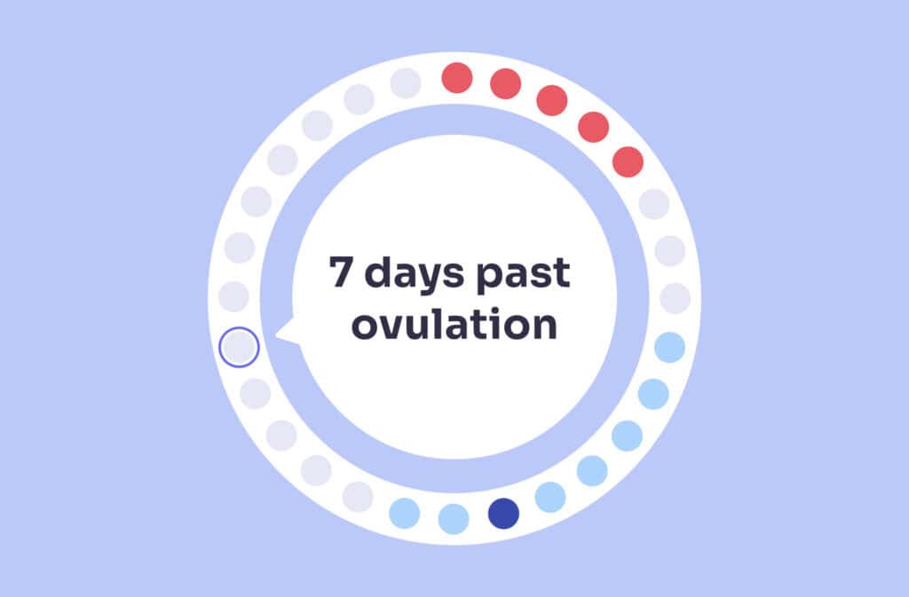 An image of a menstrual cycle wheel showing 7 days past ovulation (DPO).