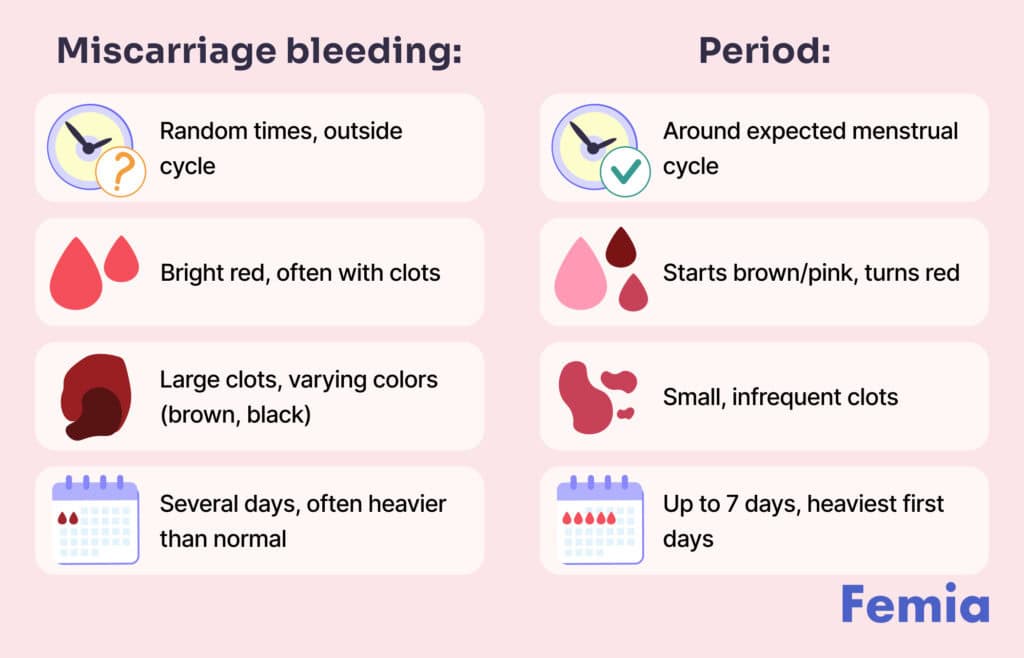 A chart showing the difference between miscarriage bleeding vs. period.