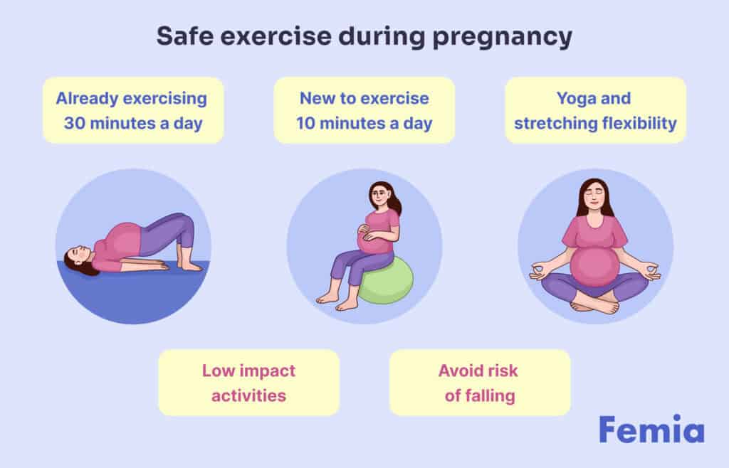 An illustration of a pregnant woman exercising with a list of safe activities during pregnancy.