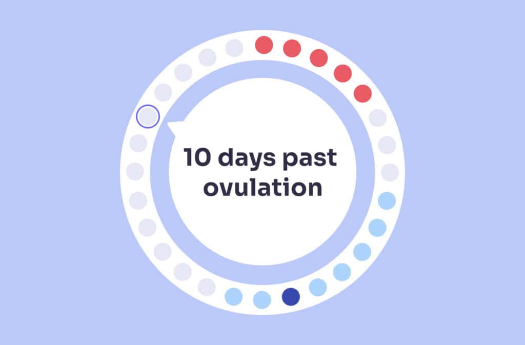 An image of a menstrual cycle wheel showing 10 days past ovulation (DPO).