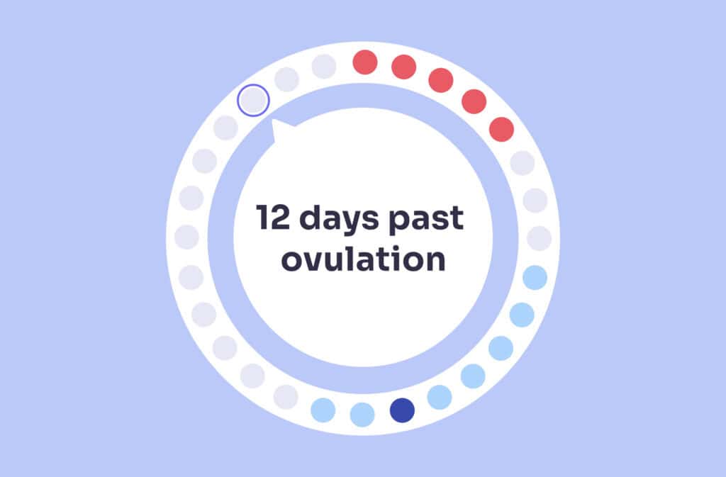 An image of a menstrual cycle wheel showing 12 days past ovulation (DPO).