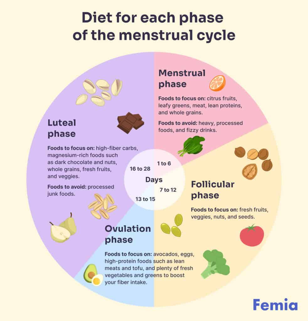 An illustration of a chart showing a diet for each phase of the menstrual cycle.