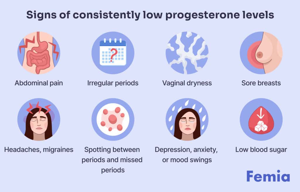 An infographics showing signs of consistently low progesterone levels.