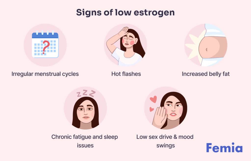 An infographic showing signs of low estrogen.