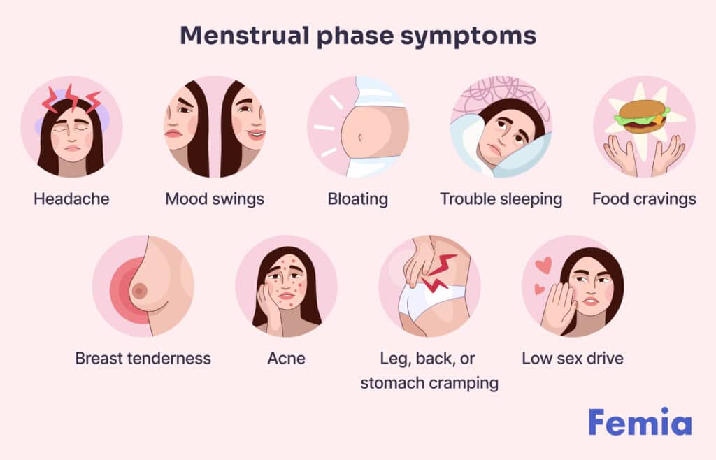 An infographics showing menstrual phase symptoms.