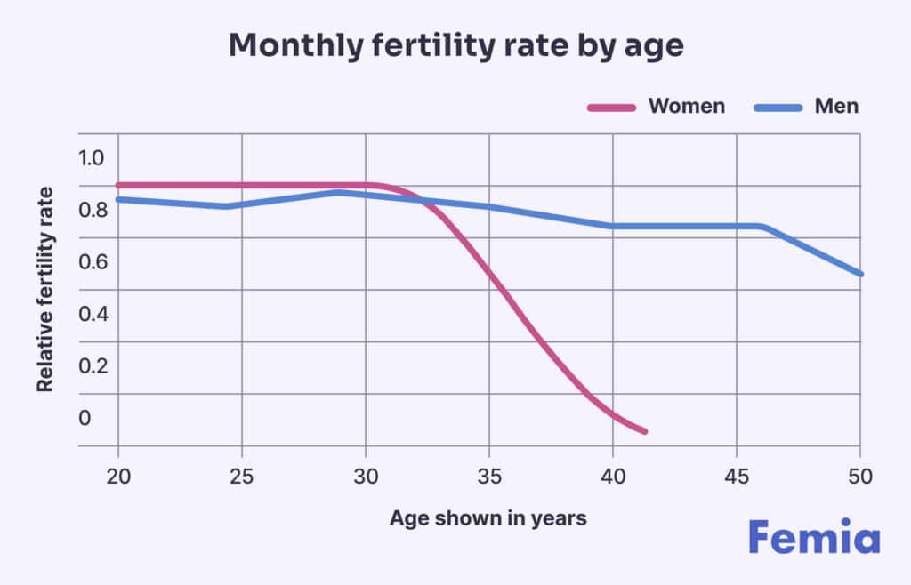 A chart showing the monthly fertility rate by age.