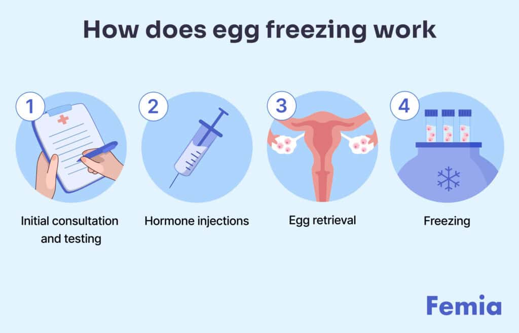 An illustration showing how does egg freezing work.