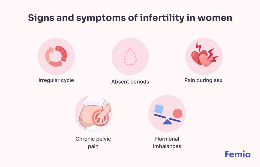 An infographics showing signs and symptoms of infertility in women.