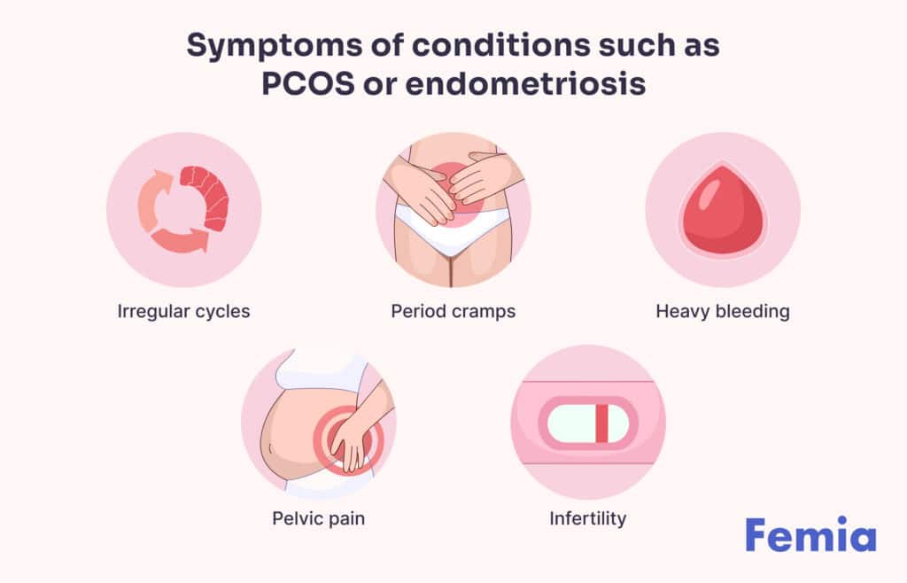 An infographics showing symptoms of conditions such as PCOS or endometriosis.